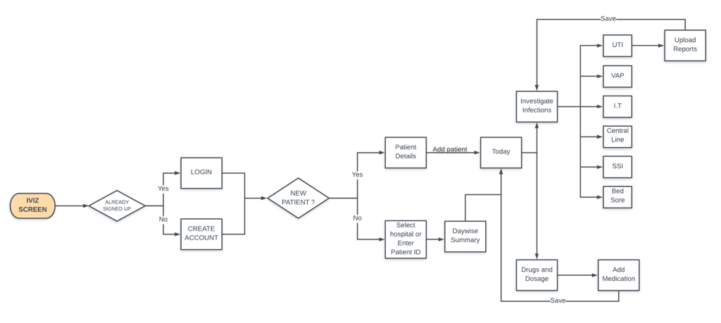 Image of Iviz Nurse updated user journey